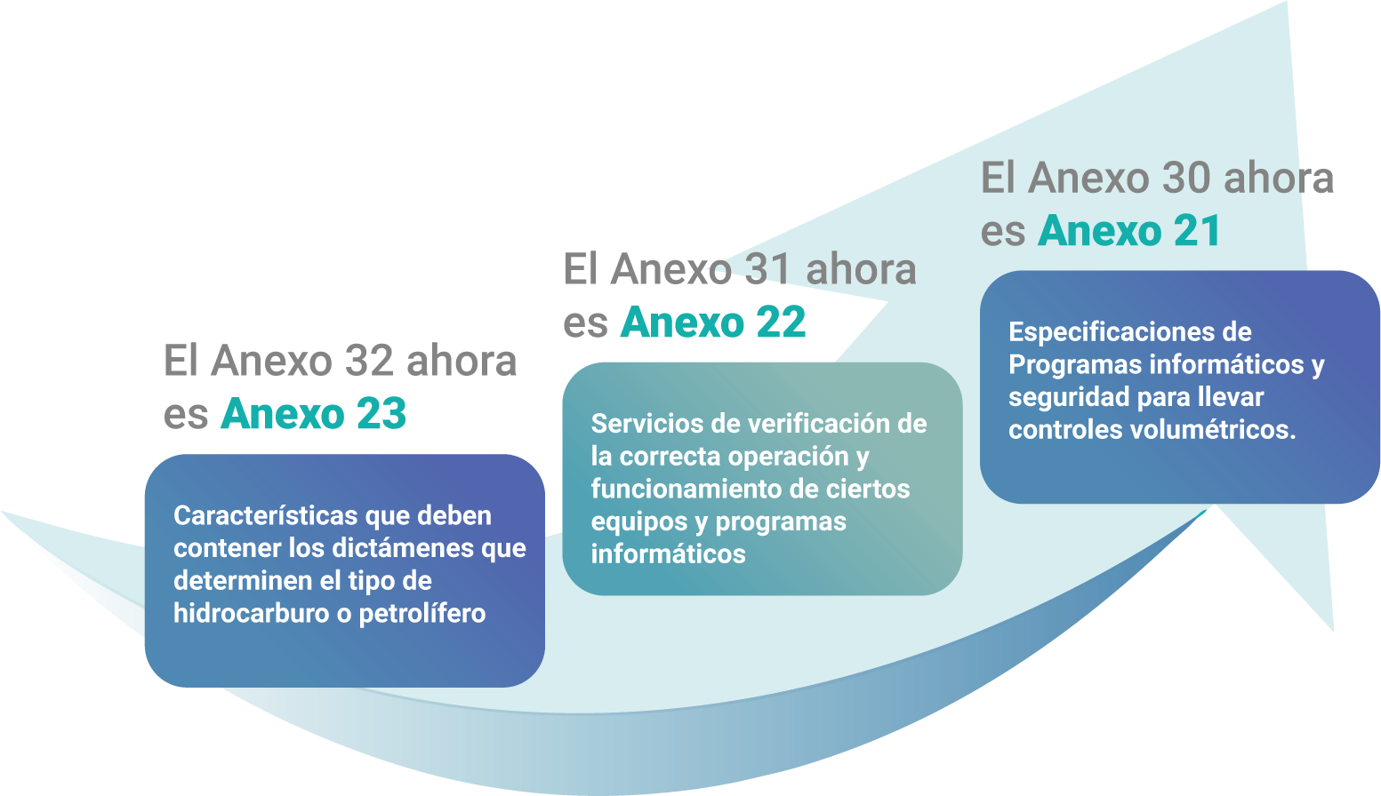 Renumeración de los anexos 30, 31 y 32