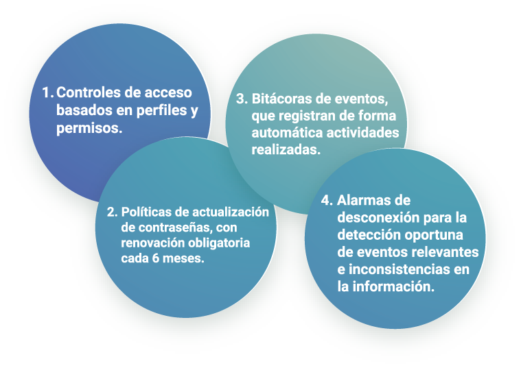 Cuatro controles de seguridad: acceso por perfiles, actualización de contraseñas, bitácoras de eventos y alarmas de desconexión.
